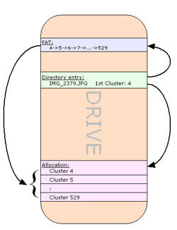 FAT file system