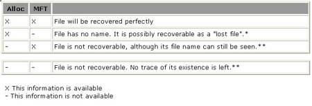 NTFS Recovery Matrix
